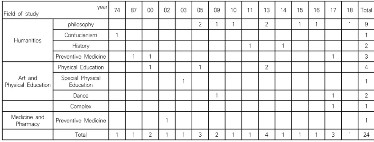 Table  1.  Research  Trends  by  Year