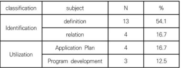 Table  4.  Research  Trends  by  Topic