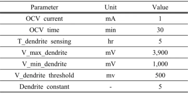 Fig. 3. Block diagram of BMS (battery management system).