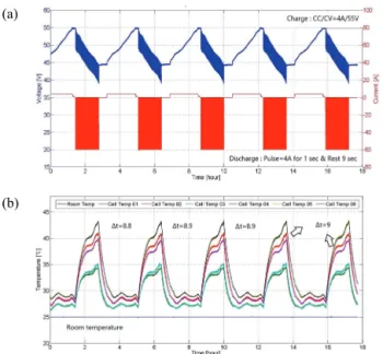 Fig. 6. Differences voltage and capacity in charge mode after  aging process. (a) Voltage difference sample in module and (b)  capacity difference sample in module.