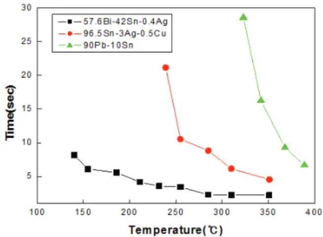 Fig. 11. Movement of V-T Curve by parallel connection of heating resistor.