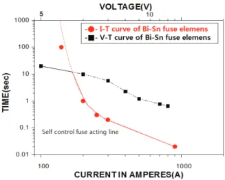 Fig. 12. Fuse acting line of current sensing type fuse (Sn-Bi).