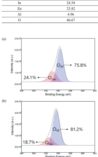 Fig. 2. O1s XPS analysis data of (a) sputter IZO and (b) Al 2 O 3 
