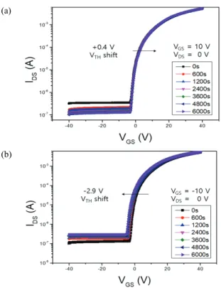 Fig. 5. Transfer characteristic curves of Al-IZO TFT of (a)  PBS condition and (b) NBS condition.