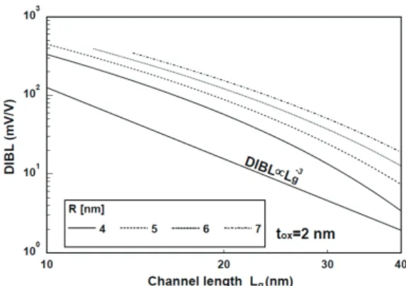 Fig. 4. DIBLs for channel length with channel radius as a parameter  for JLCSG MOSFET