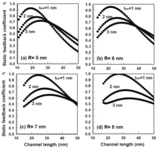 Fig. 6. Static feedback coefficients for channel length with channel  radius and gate oxide thickness as parameters.