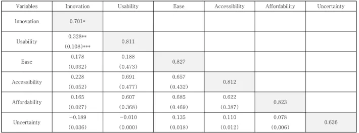 Table  4.  Confirmatory  Factor  Analysis