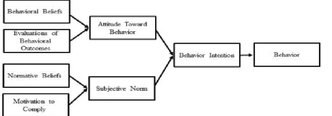 Fig.  1.  TRA:Theory  of  Reasoned  Action[57]