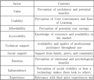 Table  1.  10  technology  acceptance  factors[8] 