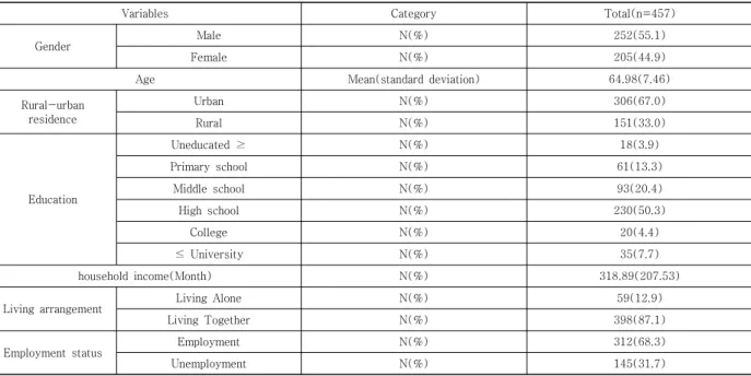 Table  2.  Demographic  characteristics