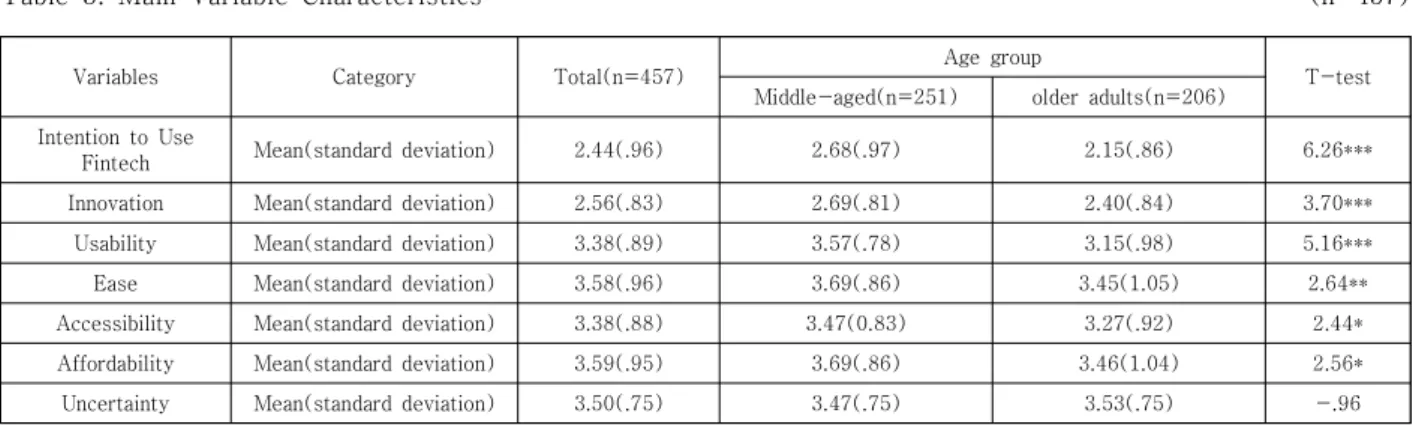 Table  3.  Main  Variable  Characteristics         (n=457)