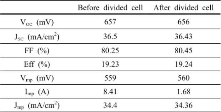 Fig. 5. Dependence of cell division number on the J sc  and shading ratio.