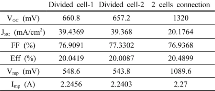 Table 5. Characteristics before and after bonding.