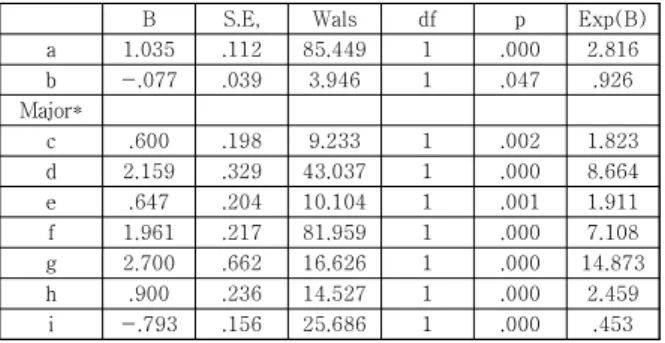 Table  4.  Mobility  from  local  area  to  Seoul 