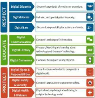 Fig.  1.  Structure  of  digital  citizenship(ISTE)
