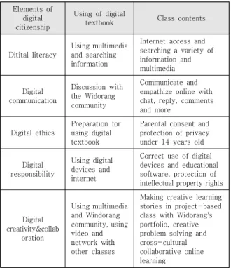 Table  6.  Class  contents  of  digital  citizenship