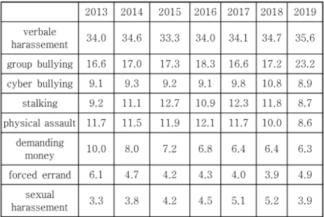 Table  1.  School  violence  types,  2013-2019 