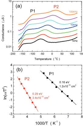 Table 1.  Summary  of  J-E  characteristics  of  ZCCLCa  (x＝0.0  and  2.0  at%)  sintered  at  1,200℃  for  3  h.