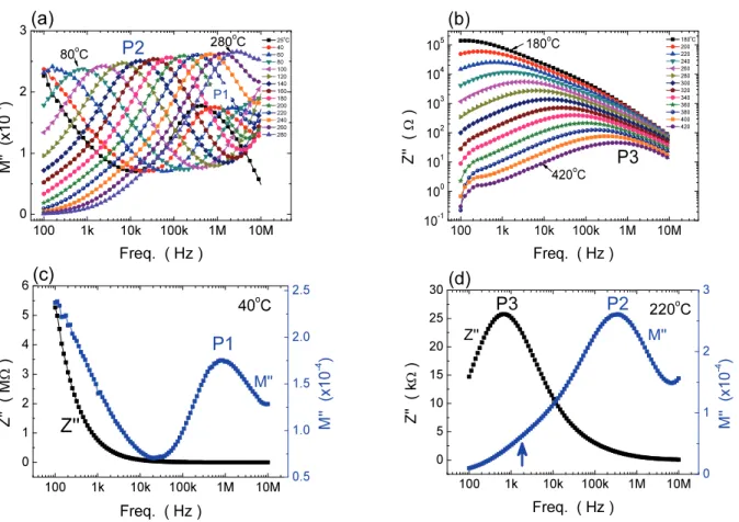 Fig. 4.  Impedance  and  modulus  spectroscopy  of  ZZMn  sintered  at  900℃.  (a)  M"-logf  (25~280℃),  (b)  Z"-logf  (180~420℃),  Z"- &amp; 
