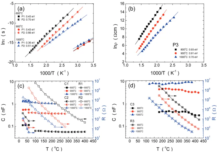 Fig. 5.  (a)  lnτ  and  (b)  lnρ  vs.  1,000/T  plot  of  ZZMn  sintered  at  800~1,000℃