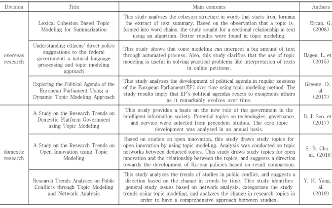 Table  1.  Existing  studies  of  topic  modeling  and  network  analysis