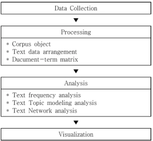 Table  2.  Overview  of  research  design