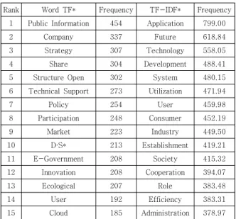 Table  4.  Key  word  connection  centricity  and  2-gram  (bigram)  sequence    또한, n-gram 분석을 살펴보면 n개의 단어가 연쇄적 인 확률로 나타나는 단어의 동시 출현 빈도수를 측정할  수 있으며 이는 연결 중심성의 특정 단어의 중심 단어만  파악 가능한 반면, n-gram을 통해서 단어와 단어의 동 시 출현 관계를 파악하는 데 있어서 효과적이다