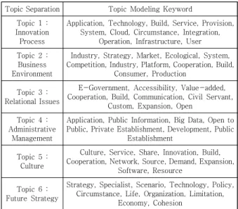 Table  5.  Frequency  of  Research  Topic  Modeling