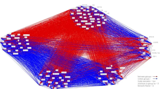 Fig.  1.  Results  of  Text  Network  Analysis(CONCOR,  CONvergence  of  interated  CORrelation)
