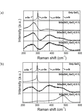 Fig. 2. Raman spectra of Si films deposited as a function of (a)  the rate of partial gas pressure of SiCl 4  and GeCl 4  and (b) the  rate of partial gas pressure of SiH 4  and GeCl 4 .