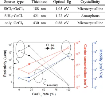Fig. 4. Electrical performance of SiGe film (a) using SiH 4  and  GeCl 4  and (b) using SiCl 4  and GeCl 4  by Hall measurement.