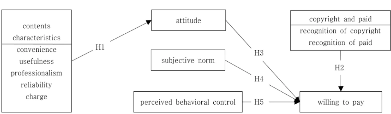 Fig.  1.  The  Research  Model