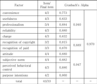 Table  2.  Reliability  Analysis  Result