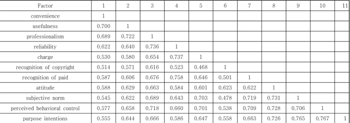 Table  6.  Correlation  Analysis  Result