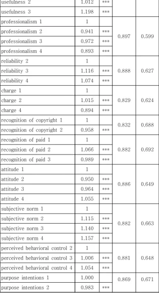 Table  7.  Confirmatory  Factor  Analysis