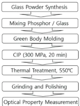 Fig. 1. Process flow for the experiments.