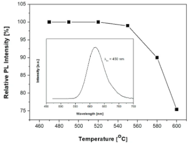 Table 1. The thermal and particle size properties of the developed  glass.