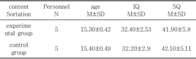 Table  1.  Characteristics  of  Research  Targets