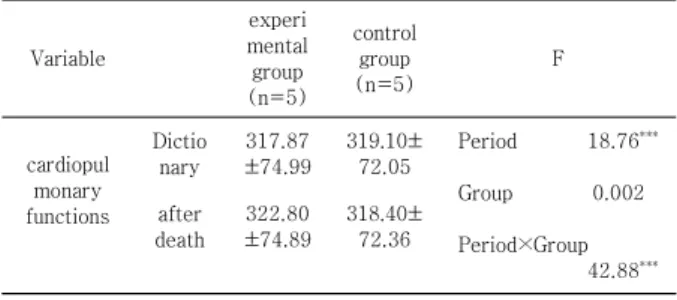 Table 2. Six Minutes Walk Two-Return Analysis Results
