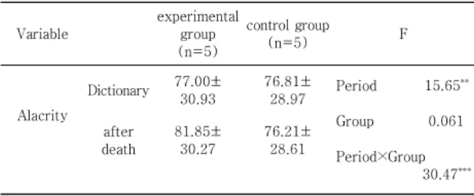 Table 5. Analysis of Two-Way Reversal Distributions for  Long-Term  Junction 배구 프로그램에 참가한 지적장애 학생들의 제자리멀 리뛰기 걷기 검사결과에서 사전검사는 통제집단에 비해  제자리멀리뛰기 거리가 짧았지만 사후 검사는 통제집단 에 비해 제자리멀리뛰기 거리가 향상된 결과를 나타냈다