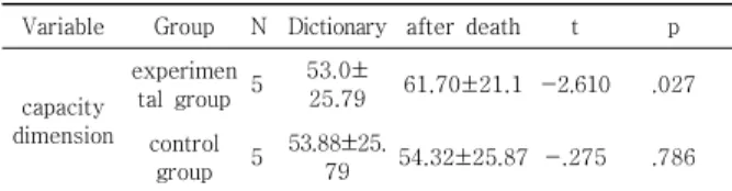 Table  7.  self-control  change