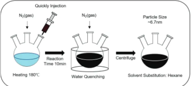 Fig. 1. Schematic diagram of the ε-Co NPs synthesis method.
