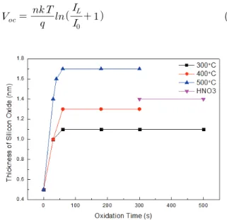 Fig. 2. Thickness of silicon oxide with oxidation time.