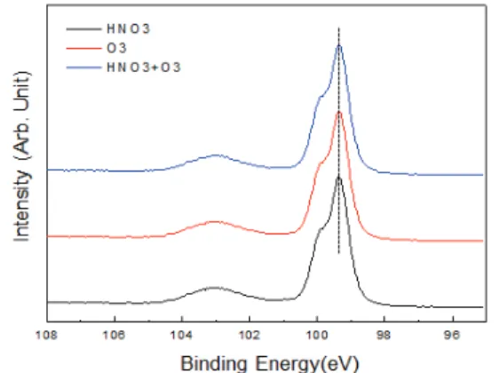 Fig. 3. iV oc  of sillicon oxide by FGA after ozone oxidation.