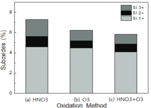 Fig. 6. Amount of suboxides for different oxidation techniques.