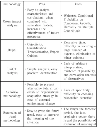 Table 1. Pros and cons of future prediction methodology