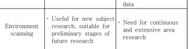 Table  2.  Pros  and  cons  of  using  forward-looking  methodology Short  term  (1  ~  3  years) Medium  term  (5-10 years) Long  term  (more than 10  years)