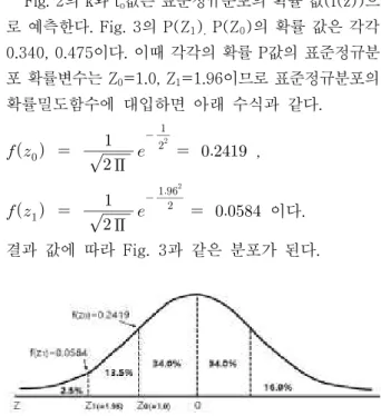 Fig. 3. Probability Density Function value by substituting  zo,  z1 f(z o )값은 시장의 성숙이 시작되는 예측 시점으로 해당  요인이 가장 중요하게 인식되는 목표점이다