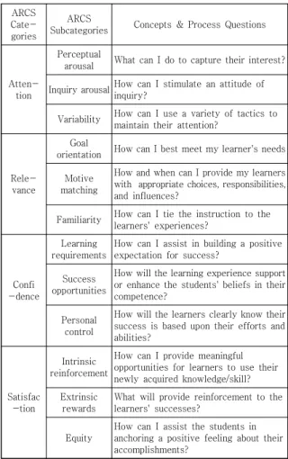 Table  1.  ARCS  Model  of  Motivational  Design