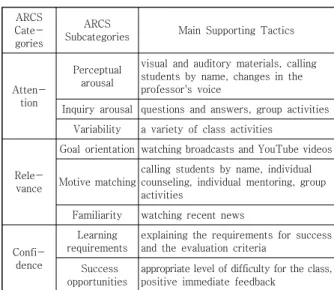 Table 2. Motivational Tactics Used in Business Major  English  Classes